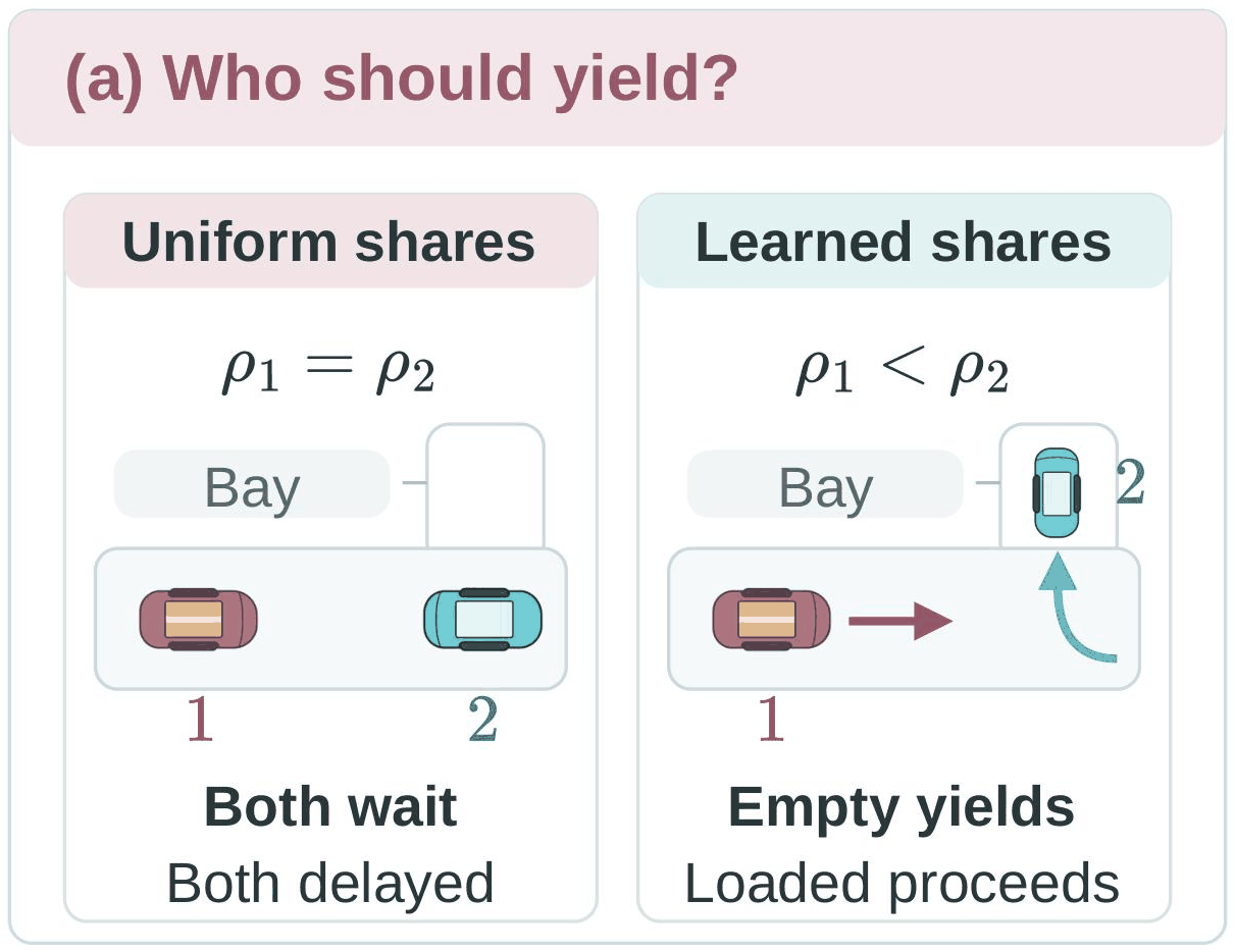 Two robots in a corridor: under uniform responsibility shares both wait and are delayed, while under learned shares the empty robot yields so the loaded one proceeds