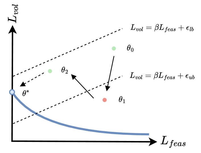 PCBF objective-space decomposition around the Pareto front with upper and lower bounds