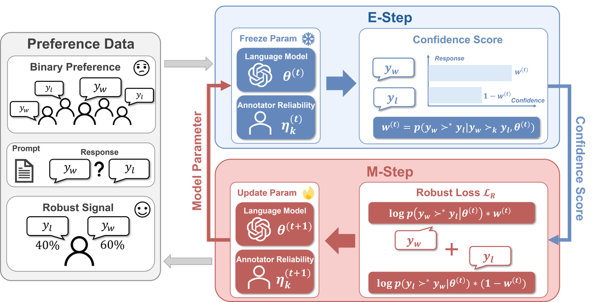Diagram of RE-PO's E-step and M-step for robust preference optimization