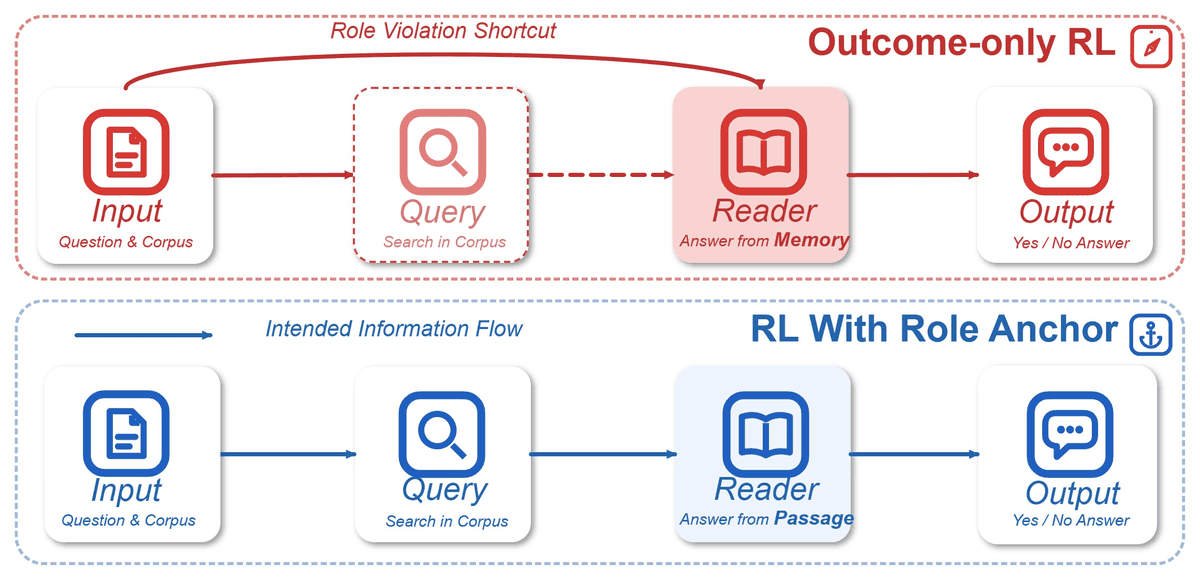 Two pipelines compared: under outcome-only RL the reader takes a role-violating shortcut and answers from memory, while Role Anchor preserves the intended flow through query and passages