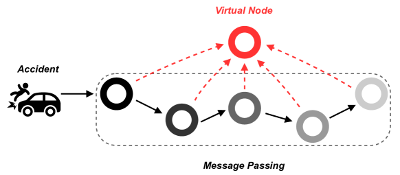 Virtual node accelerating message passing across a traffic graph